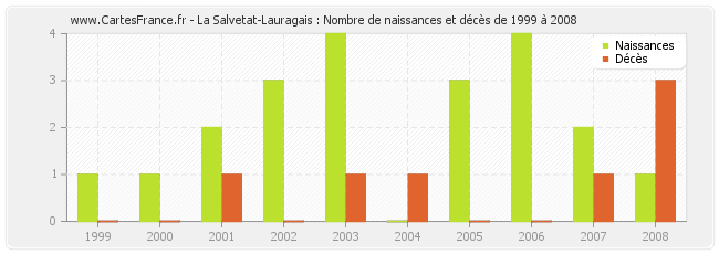 La Salvetat-Lauragais : Nombre de naissances et décès de 1999 à 2008